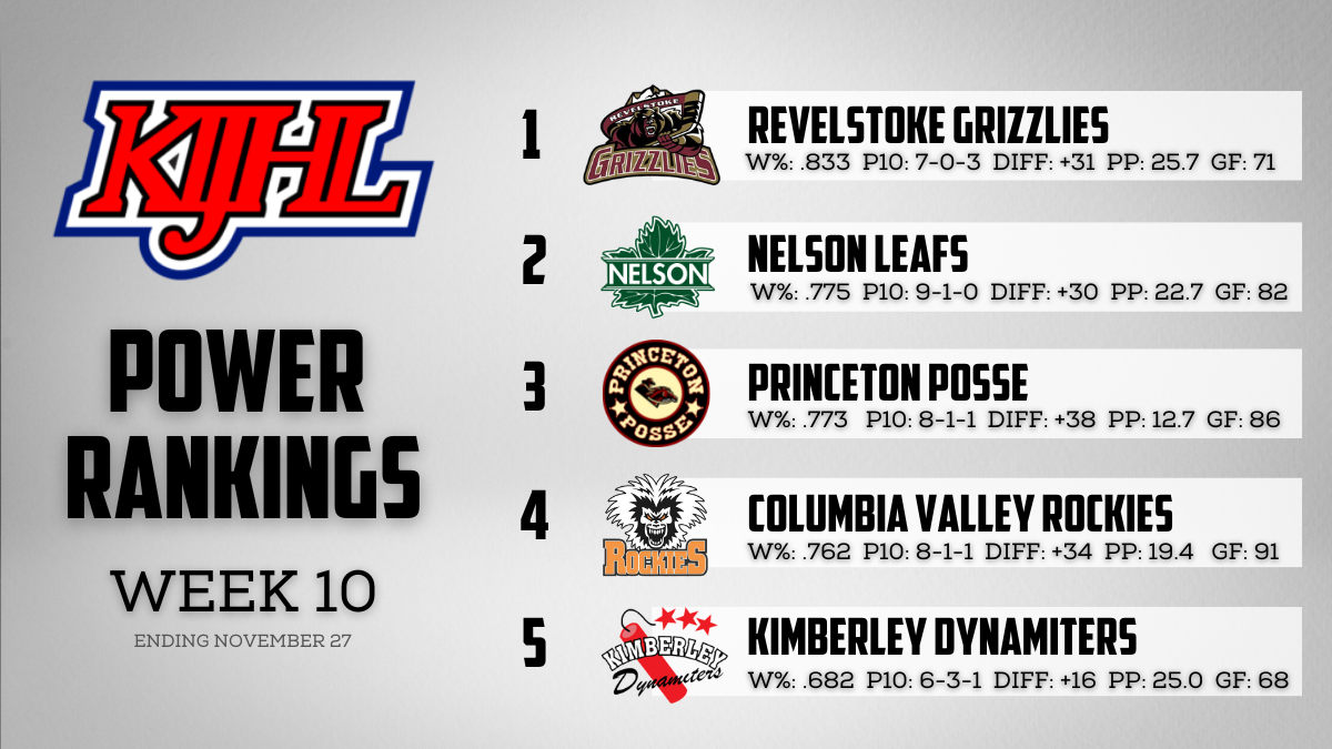 KIJHL Power Rankings Week 10 – (Nov.27)