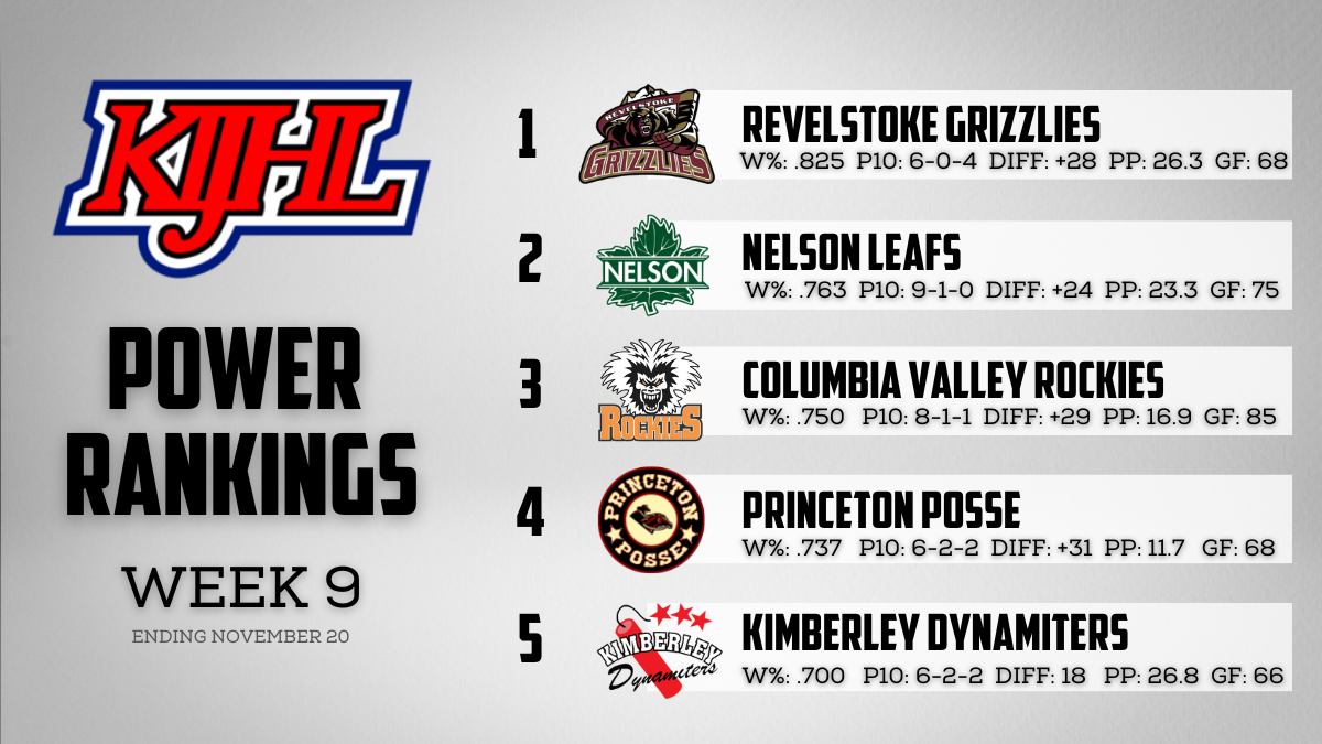 KIJHL Power Rankings Week 9 – (Nov. 20)