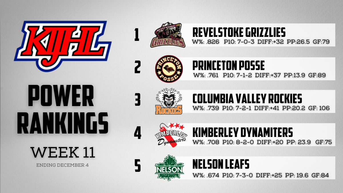 KIJHL Power Rankings Week 11 – (Dec. 4)