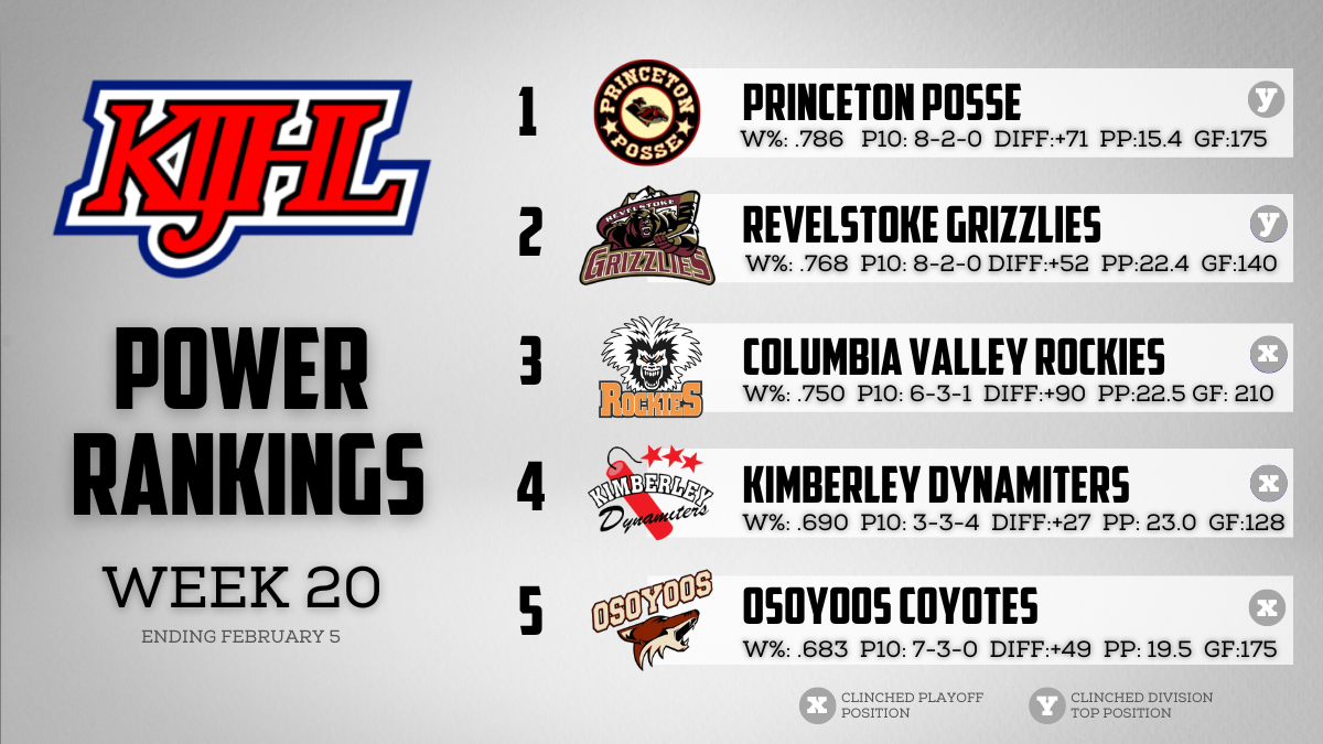 KIJHL Power Rankings Week 20 – (Feb. 5)