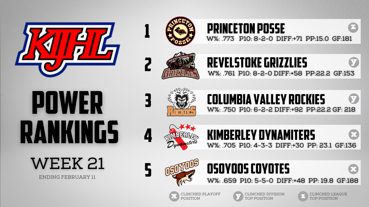 KIJHL Power Rankings Week 21 – (Feb. 11)